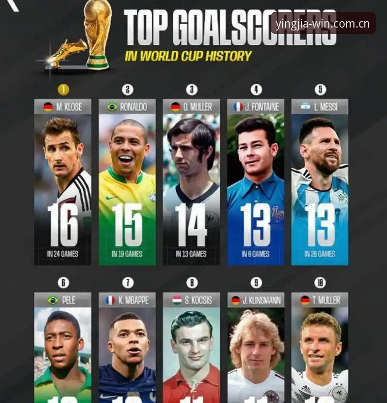姆巴佩世界杯16球追平克洛泽 vs 单场双响6次历史第一：数据爆炸背后还藏着什么？